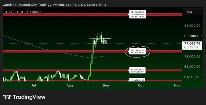 A TradingView 1D chart of BTCUSD on Coinbase shows Bitcoin testing the lower boundary of its August consolidation range near $74,420 (1D support), with 1D resistance at $88,604, while the post questions why traders are still positioned long at a range low that appears poised to break bearish—suggesting bears may finally take control as the support fails.