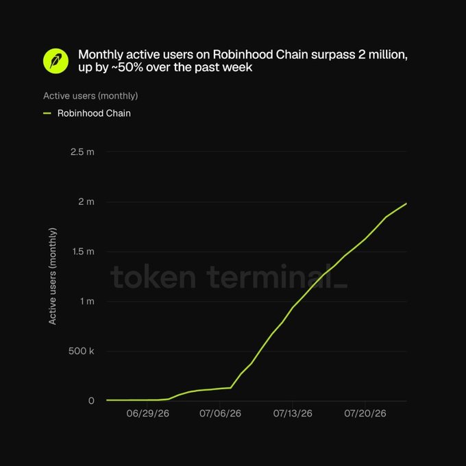 A line chart titled 'Monthly active users on Robinhood Chain surpass 2 million, up by ~50% over the past week,' sourced from Token Terminal, showing active users rising from near 0 in late June 2026 to about 2 million by late July 2026.