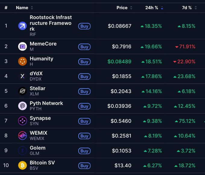 A cryptocurrency market movers table showing the top 10 gainers, with Rootstock Infrastructure Framework (RIF) leading at $0.08667 (+18.35% 24h), Synapse (SYN) posting the strongest 7-day gain at +75.12%, and Bitcoin SV (BSV) joining the top 10 list at $13.40 (+6.27% 24h, +18.72% 7d).