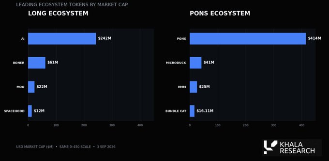 A bar chart from Khala Research compares 'LONG ECOSYSTEM' (AU $242M, BONER $61M, MOO $22M, SPACEHOOD $12M) with 'PONS ECOSYSTEM' (PONS $414M, MICRDUCK $41M, HMM $25M, BUNDLE CAT $16.11M).