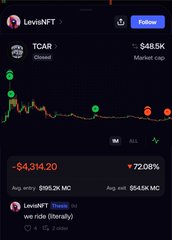 Screenshot of a DexScreener page showing the TCAR token with a market cap of $48.5K, down 72.08% (-$4,314.20) and 'Closed' status.