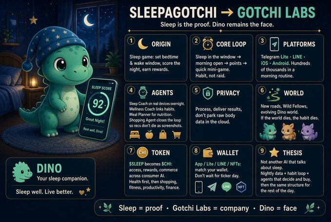 An infographic titled 'SLEEPAGOTCHI → GOTCHI LABS' showing a green dinosaur character named DINO, explaining a sleep-tracking concept across 9 sections including Origin, Core Loop, Platforms, Token, and Thesis.