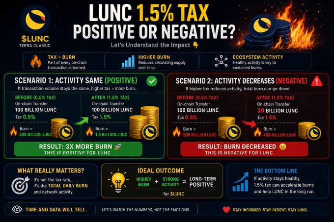 An infographic analyzing the 'LUNC 1.5% TAX POSITIVE OR NEGATIVE?' for Terra Classic cryptocurrency, comparing scenarios where higher burn activity is positive (Scenario 1: 3x more burn) versus decreased burn (Scenario 2: burn decreased).