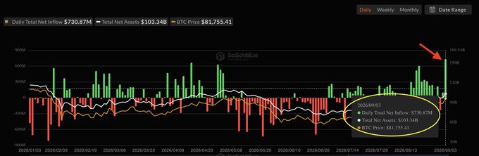 A SoSoValue daily chart showing Total Net Inflow of $730.87M, Total Net Assets of $103.34B, and BTC price at $81,755.41, with a circled annotation pointing to data on 2026/09/03.