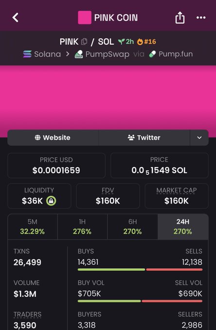 A screenshot of the DEX Screener page for PINK COIN (PINK) on the Solana blockchain via PumpSwap, showing a price of $0.0001659, market cap of $160K, and 24-hour gains of 270% alongside $1.3M in trading volume across 26,499 transactions. The image supports the post's concerns about token distribution, with the high volatility and trading activity highlighting the speculative nature of PINK amid the reported concentration held by snipers, team, and insiders.