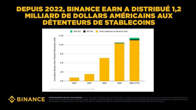 The image is a chart titled "DEPUIS 2022, BINANCE EARN A DISTRIBUÉ 1,2 MILLIARD DE DOLLARS AMÉRICAINS AUX DÉTENTEURS DE STABLECOINS," showing cumulative Binance Earn rewards in USD growing from near $0B in 2022 to roughly $1.2B YTD in 2026, with a breakdown between RWUSD, BFUSD, and other stablecoins—illustrating the post's claim of $1.2B in total yield paid to stablecoin holders since 2022.