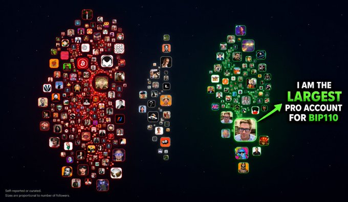 An infographic shows circles of user profile icons arranged in different sizes, with text reading 'I AM THE LARGEST PRO ACCOUNT FOR BIP110' pointing to one of the profiles, and a note at the bottom stating 'Sizes are proportional to number of followers.'
