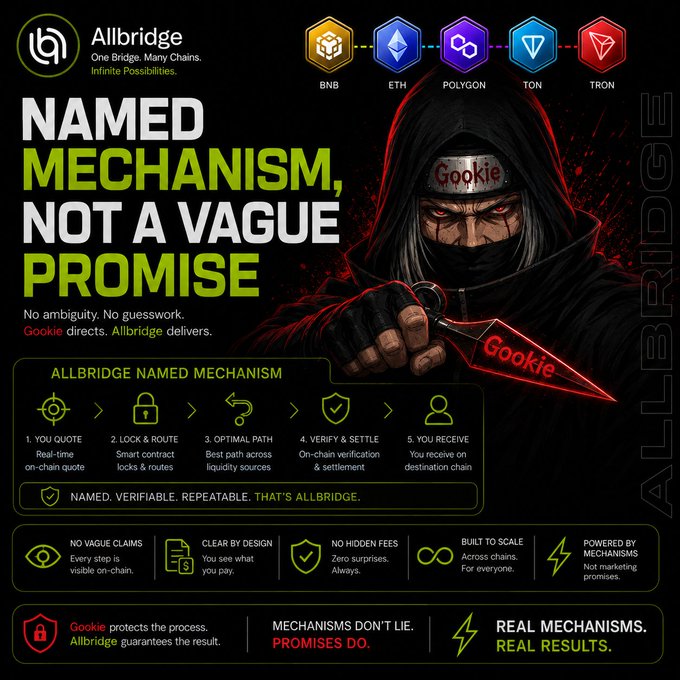 An Allbridge promotional graphic titled 'NAMED MECHANISM, NOT A VAGUE PROMISE' featuring a hooded character labeled 'Gookie' holding a knife, with the Allbridge 5-step process: YOU QUOTE, LOCK & ROUTE, OPTIMAL PATH, VERIFY & SETTLE, YOU RECEIVE, supporting chains BNB, ETH, POLYGON, TON, and TRON.