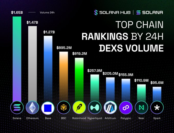 A bar chart from Solana Hub titled "Top Chain Rankings by 24h DEXs Volume" shows Solana leading at $1.65B, followed by Ethereum ($1.47B), Base ($1.27B), BSC ($895.2M), Robinhood ($819.2M), Hyperliquid ($257.9M), Arbitrum ($205.0M), Polygon ($155.9M), Near ($110.9M), and Spark ($95.6M), illustrating Solana's top position among major blockchain networks in decentralized exchange trading volume.