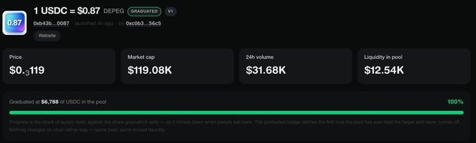 A token analytics dashboard for $DEPEG shows a price of $0.119, market cap of $119.08K, 24h volume of $31.68K, and liquidity of $12.54K, with 100% of the $6,788 USDC pool graduated. This supports the post's claim about @liftdotfun launching $DEPEG as the first token on the Arc Network launchpad, as the "Graduated" status and completed liquidity pool indicate the token has successfully completed the launchpad's bonding curve process.
