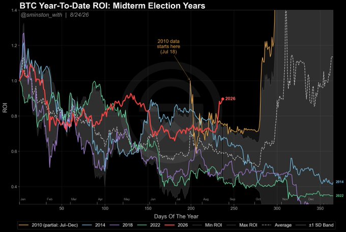This chart titled "BTC Year-To-Date ROI: Midterm Election Years" compares Bitcoin's daily ROI performance across midterm election years (2010, 2014, 2018, 2022, and 2026), showing that 2026's red line tracks closely with the historical average rather than displaying any distinct midterm-season pattern, supporting the caption's point that Bitcoin disregards midterm election year seasonality and that small sample sizes (3-4 years) are statistically unreliable.