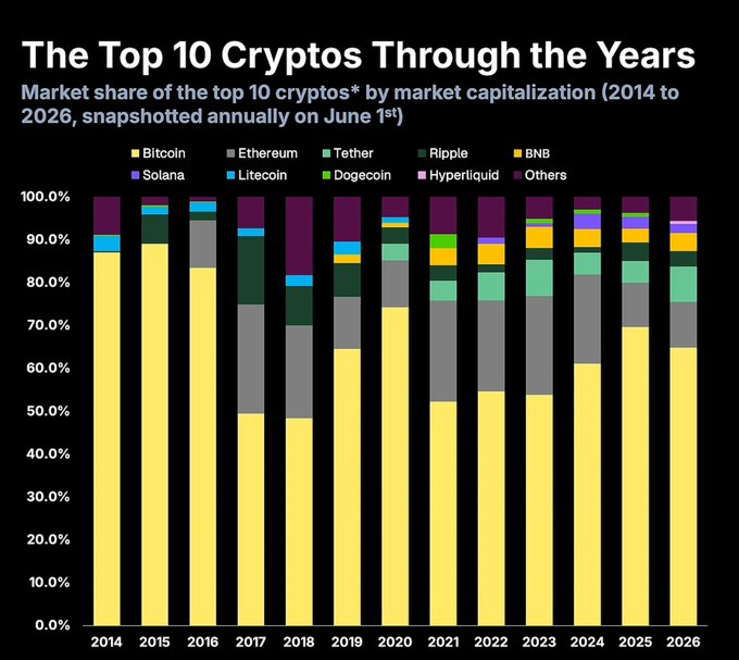 A stacked bar chart titled "The Top 10 Cryptos Through the Years" showing market share by market capitalization from 2014 to 2026, tracking Bitcoin, Ethereum, Tether, Ripple, BNB, Solana, Litecoin, Dogecoin, Hyperliquid, and Others.