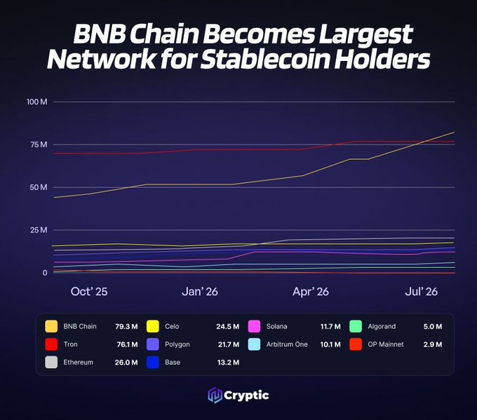 A line chart titled "BNB Chain Becomes Largest Network for Stablecoin Holders" tracks stablecoin holders across blockchains from October '25 to July '26, showing BNB Chain (yellow line) climbing from around 40M to 79.3M to surpass Tron (red line) at 76.1M, followed by Celo (24.5M), Polygon (21.7M), Ethereum (26.0M), Base (13.2M), Solana (11.7M), Arbitrum One (10.1M), Algorand (5.0M), and OP Mainnet (2.9M).