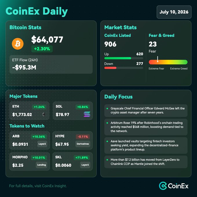The image is a CoinEx Daily infographic dated July 10, 2026, displaying Bitcoin at $64,077 (+2.30%) with ETF outflows of -$95.3M, a Fear & Greed Index of 23, and highlights of major tokens (ETH, SOL) plus tokens to watch including SKL (+71.89%) and ARB (+10.36%). The accompanying post aligns with the image, noting Bitcoin's resilience around $64,000 despite ETF outflows, while mentioning SKL as a token to watch—corroborating the dashboard's data on Bitcoin's price level, cautious sentiment, and SKL's notable surge.