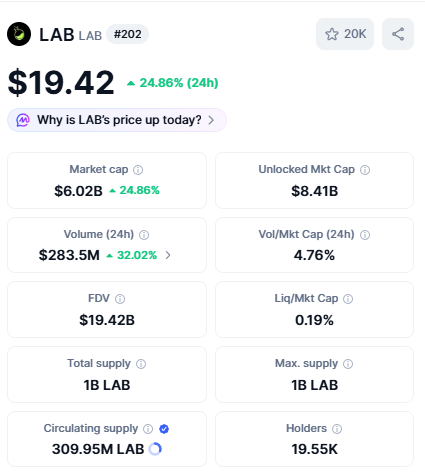 A screenshot of a price chart for Bitcoin, displaying the value fluctuating over time between $19.42 and $46.86. On one hand, $LAB is printing new highs (as indicated by the green bars) while on the other hand, they are losing the $70K level (marked in red). The image seems to suggest a downward trend in Bitcoin values for this particular timeframe. It's important to note that there may be several factors contributing to these fluctuations and it is not advisable to solely rely on short-term price changes when investing in cryptocurrencies.