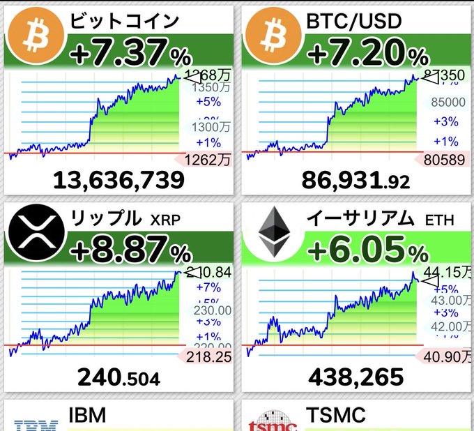 Financial dashboard showing cryptocurrency and stock price charts with positive gains: ビットコイン (Bitcoin) +7.37% at 13,636,739, BTC/USD +7.20% at 86,931.92, リップル XRP +8.87% at 240.504, and イーサリアム ETH +6.05% at 438,265, with partial views of IBM and TSMC tickers below.