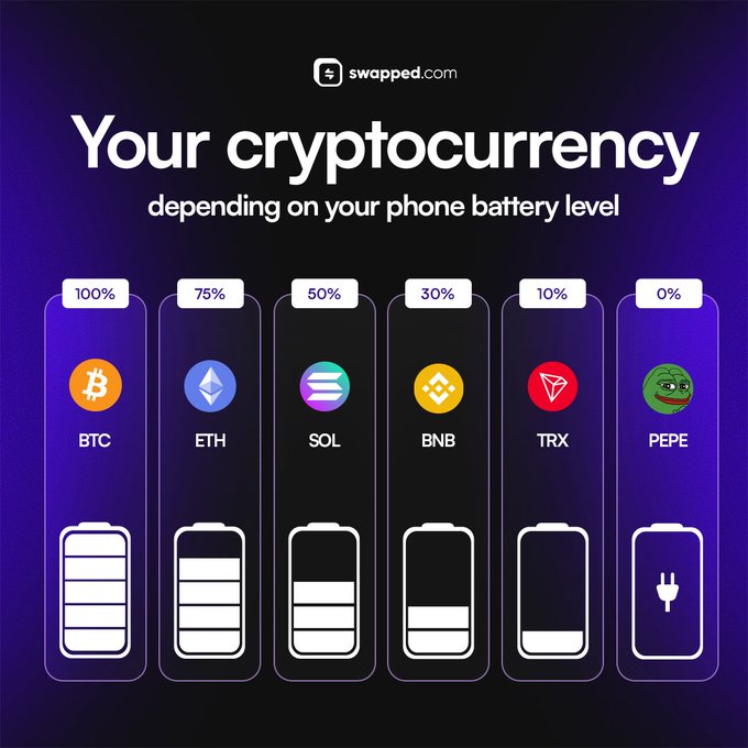 A swapped.com graphic titled "Your cryptocurrency depending on your phone battery level" pairs six battery percentages with matching cryptocurrencies: 100% (BTC), 75% (ETH), 50% (SOL), 30% (BNB), 10% (TRX), and 0% (PEPE). The joke relates to the post by humorously suggesting your crypto holdings degrade from the reputable Bitcoin down to the meme coin PEPE as your battery drains.