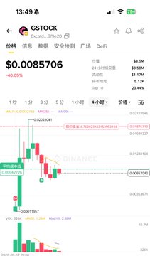 The image shows a Binance trading chart for the GSTOCK/USDT pair, displaying a current price of $0.0085706 (-0.96% decline) with the token described as a "Genius" meme from BSC. The chart visualizes the post's claim that GSTOCK is trading at 0.0085 alongside its "kindred spirit" 4stock, highlighting the cryptocurrency's recent poor performance.