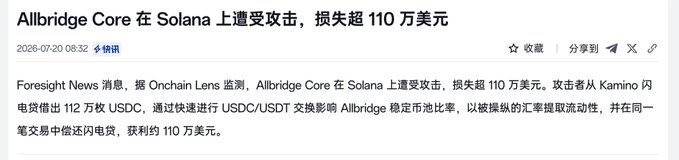 Chinese-language news headline dated 2026-07-20 reporting that Allbridge Core on Solana was attacked, resulting in losses exceeding $1.1 million, with the attacker borrowing 1.12 million USDC from Kamino.