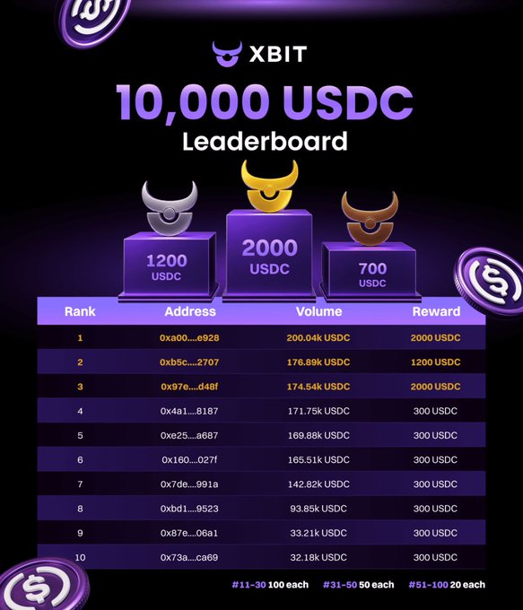 The image shows a leaderboard for a cryptocurrency called XBT (XBT) with three different levels of achievement, represented by three bull statues. The first bull statue represents Level 1, the second bull statue represents Level 2, and the third bull statue represents Level 3. Each level has a corresponding number of coins to achieve it: 1200 USDC for Level 1, 2000 USDC for Level 2, and 700 USDC for Level 3. The image also includes a post that says "Leaderboard check-in Where are you right now? Let us see you on the board. Countdown to Settlement: 12 Days-18 Hrs-10 Mins The 10,000 USDC Leaderboard Pool is still up for grabs: #1 → 2,000 USDC #2 → 1,200 USDC #3 → 700 USDC #4-10 → 300 USDC each #11-30 →".