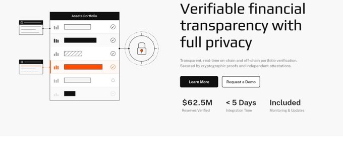 A marketing graphic titled 'Verifiable financial transparency with full privacy' featuring an Assets Portfolio interface and stats like $62.5M Reserves Verified.
