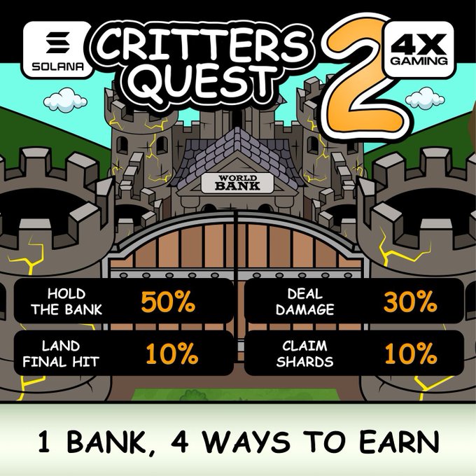 A promotional graphic for 'CRITTERS QUEST 2' on Solana, featuring a castle labeled 'WORLD BANK' and listing earning rewards: 'HOLD THE BANK 50%', 'DEAL DAMAGE 30%', 'LAND FINAL HIT 10%', 'CLAIM SHARDS 10%'.