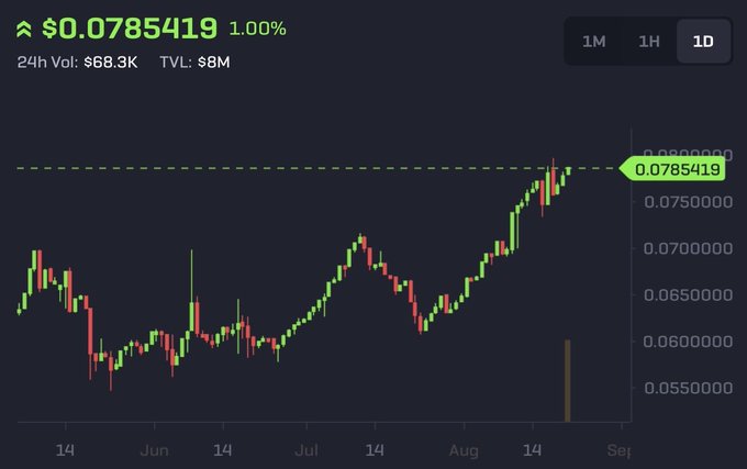 A candlestick chart shows $RLB trading at $0.0785419, up 1.00% on the day, with a 24-hour volume of $68.3K and TVL of $8M, illustrating the steady upward trend over the past 30 days from lows around $0.06 to current highs near $0.0785.