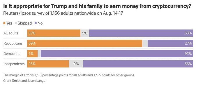 Reuters/Ipsos survey bar chart titled 'Is it appropriate for Trump and his family to earn money from cryptocurrency?' showing results from 1,166 adults surveyed August 14-17, broken down by All adults (32% Yes, 63% No), Republicans (69% Yes, 27% No), Democrats (6% Yes, 92% No), and Independents (25% Yes, 66% No).