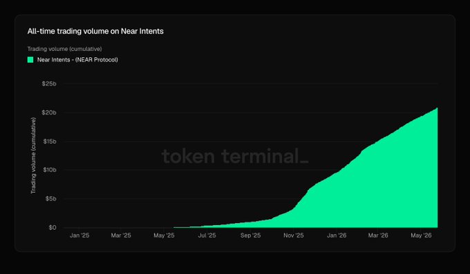 A line graph displays the number of tokens trading on a cryptocurrency exchange over time, with a green line indicating a rise and a black line showing a fall.