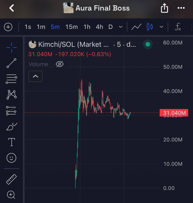 A mobile trading chart titled “Aura Final Boss” shows Kimchi/SOL at 31.040M, down 197.020K (−0.63%), on a 5-minute timeframe. It illustrates the Kimchi token performance referenced in the post, which offers to send $KIMCHI tokens to someone who likes it and asks people to drop Solana addresses.