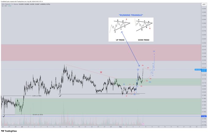 A TradingView chart of USDCHF on a 2-hour timeframe showing price action with Elliott Wave labels (i, ii, iii, iv, v) and an inset diagram illustrating a "RUNNING TRIANGLE" pattern in both up and down trends, highlighting a bullish reaction off a flipped support zone around 0.8083 with 100% RSI and 0.886p retracement levels marked.
