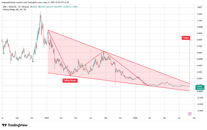 A 1D TradingView chart of ARB/USDT (Binance) shows a Falling Wedge pattern forming since late 2024, with price currently at 0.0761, compressing between descending trendlines and a projected upside target near 0.80 marked in red.