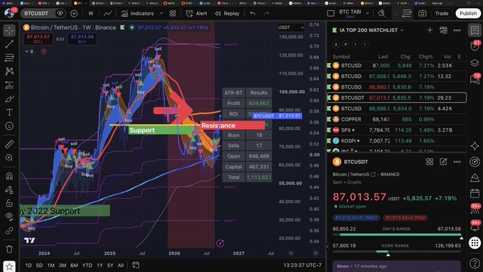 A TradingView chart displays Bitcoin (BTCUSDT) on the weekly timeframe breaking above the $87,000 resistance level, currently trading at $87,013.57 with a 7.19% gain, supported by a strong bullish candle shown in the "Year 2022 Support" zone on the bottom left of the chart.