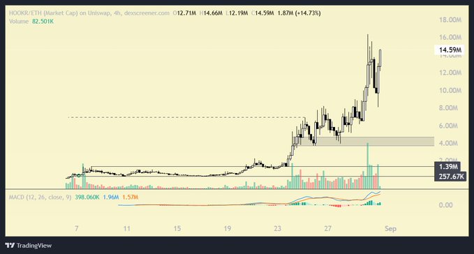 A TradingView candlestick chart of $HOOKR/ETH on Uniswap shows the token's market cap surging from under 2M to a peak near 14.59M (+14.73%) in late August, with the latest price at 12.711M and volume spiking to 82.501K—visually confirming the post's claim about growing recognition of the project's potential.