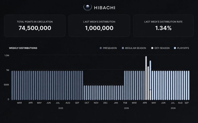The Hibachi dashboard shows 74,500,000 total points in circulation with 1,000,000 distributed last week at a 1.34% rate, with a weekly distribution chart spanning from March 2025 through September 2026 that highlights the playoff period in lighter blue near May 2026. The image corresponds to the post's mention of completing Week 20 of The Playoffs, as the dashboard visualizes Hibachi's ongoing points-based distribution system during this stage.