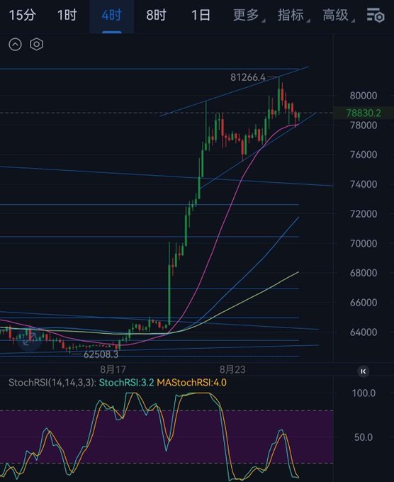 A 4-hour BTC/USD chart shows a sharp rally from roughly 62,508 to a high of 81,266, with the current price near 78,830 and a StochRSI reading of about 3.2. The image reflects the post’s broader discussion of U.S. debt and fiscal risk, suggesting heightened concern around government borrowing and a possible “ultimate move” involving the military.