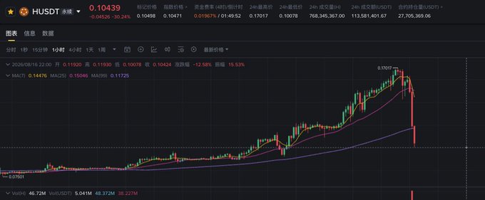 A trading chart showing HUSDT perpetual futures shows a sharp price spike to a high of 0.17017 followed by a steep crash, illustrating the "pump and dump" pattern described in the post where the price was artificially inflated before collapsing on late entrants.