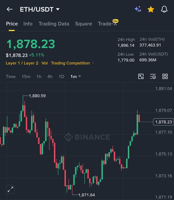 A Binance cryptocurrency trading screen shows the ETH/USDT pair at $1,878.23, up 5.11%, with a candlestick chart on a 1-month timeframe showing 24h high of 1,896.14 and low of 1,779.00.