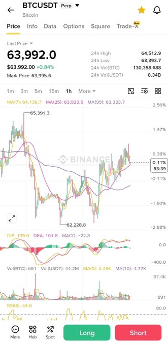 A Binance BTCUSDT Perpetual 1-hour chart showing Bitcoin at $63,992 (+0.84%), with moving averages (MA7: 64,138.7, MA25: 63,923.9, MA99: 63,333.7), MACD indicating flattening momentum, and an RSI reading of 44.6—visually supporting the post's bullish short-term trend analysis as price holds above key support levels.
