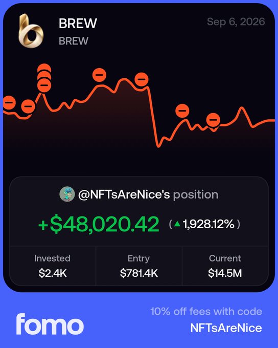 A FOMO app portfolio screenshot shows the BREW token up 1,928.12% with an unrealized gain of +$48,020.42, where an investment of $2.4K at an entry price of $781.4K has grown to a current value of $14.5M. The "We did alright today 🦍" caption celebrates the massive gains displayed, fittingly matching the celebratory tone of the 1,928% return.