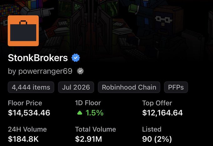 The image shows a collection stats page for "StonkBrokers" by powerranger69, an NFT collection on Robinhood Chain featuring 4,444 items with a floor price of $14,534.46 and $184.8K in 24H volume. The post humorously comments that followers missed out on these gains, though the data actually shows a relatively modest 1.5% 1D floor price increase alongside a top offer of $12,164.64—suggesting the "cooks" claim may be exaggerated given the spread between floor and top offer prices.