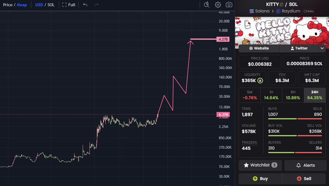A screenshot of a trading chart for the Solana-based memecoin $KITTY, showing a dramatic price surge from $0.2M to a projected $4.27B market cap, illustrating the speculative upside case highlighted in the caption.