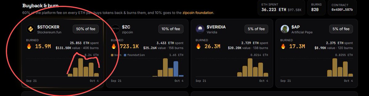 A cryptocurrency dashboard titled 'Buyback & Burn' displays data panels for $STOCKER, $ZC, $VERIDIA, and $AP, with $STOCKER circled in red, showing it has burned 15.9M tokens (50% of fee) with 25.853 ETH spent.