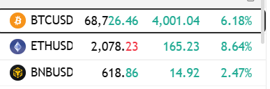 A screenshot showing cryptocurrency prices with BTCUSD at $68,726.46 (+6.18%), ETHUSD at $2,078.23 (+8.64%), and BNBUSD at $618.86 (+2.47%)—highlighting Bitcoin's relatively weaker gains compared to Ethereum, supporting the question of whether Bitcoin is lagging behind the broader crypto rally.