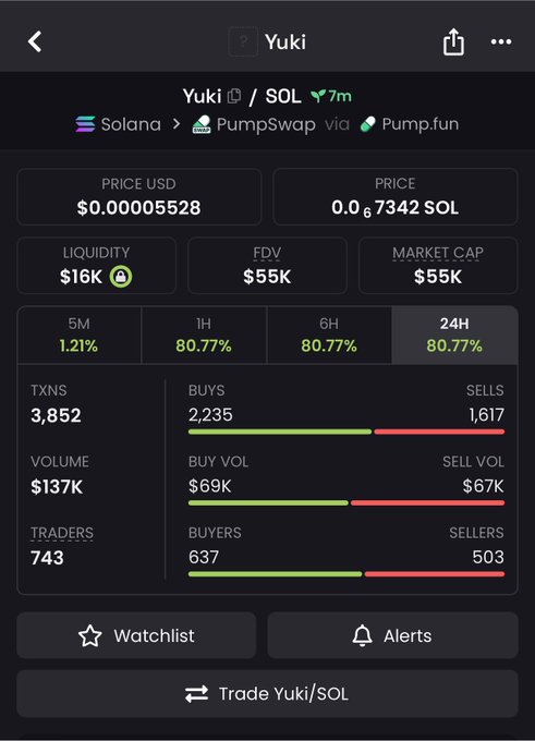 A crypto trading interface showing the Yuki/SOL token on Solana via PumpSwap, with price $0.00005528, market cap $55K, and 80.77% gains across 1H, 6H, and 24H.