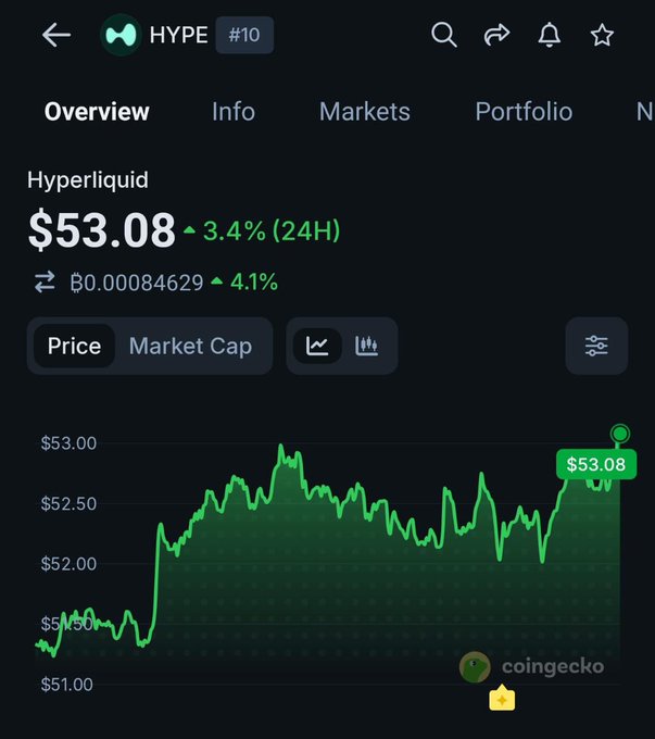 A CoinGecko screenshot of Hyperliquid ($HYPE) showing its price at $53.08, up 3.4% in 24 hours, with 0.00084629 BTC up 4.1%, displayed on a 24-hour candlestick chart. The post expresses regret for previously fading this token, suggesting the recent green price action reinforces the poster's concern about missing out on gains.