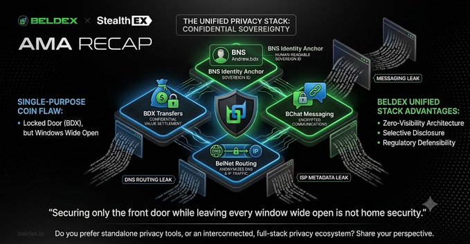 An "AMA RECAP" infographic from Beldex x StealthEX illustrates "THE UNIFIED PRIVACY STACK: CONFIDENTIAL SOVEREIGNTY," highlighting flaws in standalone privacy tools versus the advantages of Beldex's interconnected ecosystem.