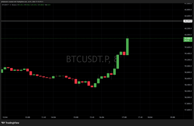 The image shows a BTCUSDT.P 8-hour candlestick chart on TradingView, with Bitcoin's price surging sharply from the ~$58,200 low to break above the $59,840.5 resistance level near $60,400. This bullish price action directly supports the post's thesis, as BTC is approaching the critical $60,440 breakout level that would confirm a "bull market summer."