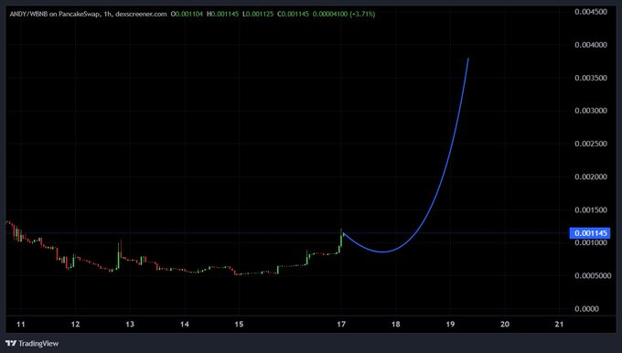 A TradingView chart showing ARDY/WBNB on PancakeSwap with an exaggerated blue line predicting a sharp parabolic price rise, currently at 0.001045 (-3.71%).