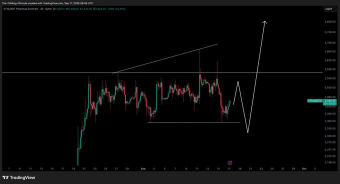 The image displays an Ethereum (ETH/USD) perpetual contract candlestick chart on TradingView, with the current price at approximately 2,444.45, showing a technical analysis projection with a white arrow indicating a potential sharp upward move following a short-term dip. The hand-drawn white lines suggest a "trap" scenario where late long positions get liquidated before a reversal rally, aligning with the post's commentary about trapping longs, dumping, and then reversing back up.